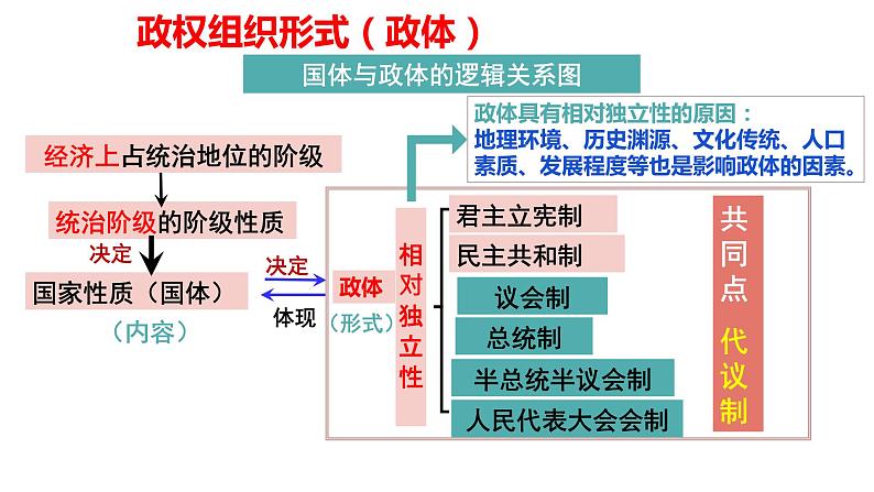 1.2国家的政权组织形式 （课件）高中政治选择性必修一第1页