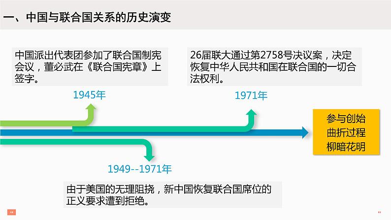 9.1 中国与联合国 （课件）高中政治选择性必修一05