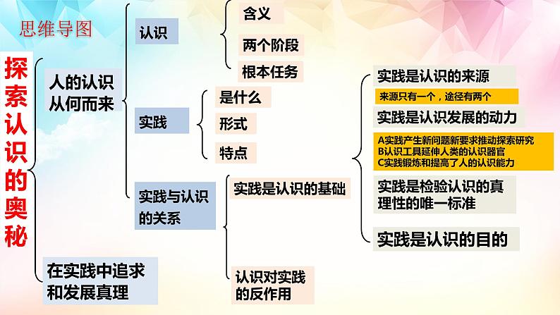 4.1人的认识从何而来 课件  统编版高中政治必修4 哲学与文化第3页