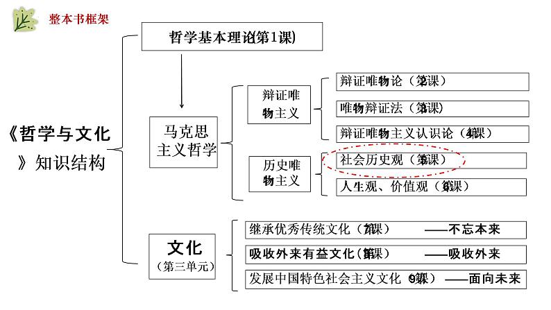 5.2社会历史的发展 课件  统编版高中政治必修4 哲学与文化01