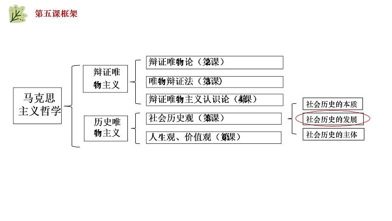 5.2社会历史的发展 课件  统编版高中政治必修4 哲学与文化02