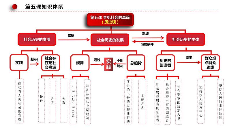 5.3社会历史的主体 课件  统编版高中政治必修4 哲学与文化02