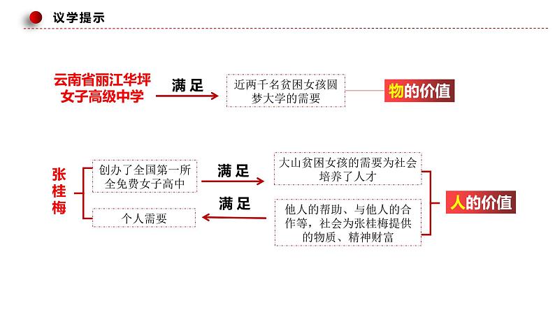 6.1价值与价值观 课件  统编版高中政治必修4 哲学与文化第8页