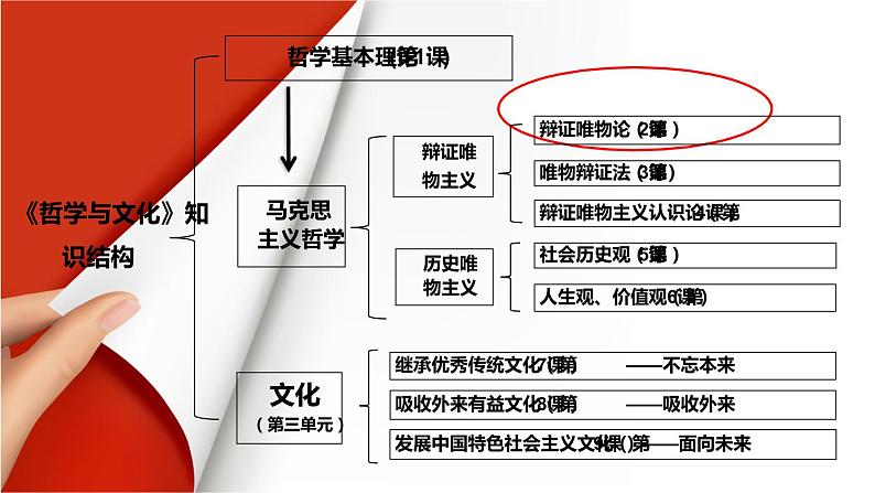 2.1世界的物质性 课件  统编版高中政治必修4 哲学与文化第1页