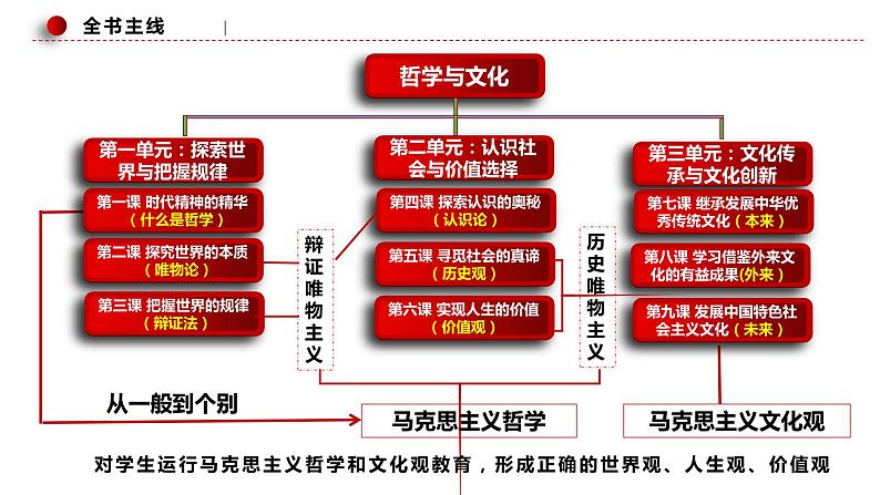 7.1文化的内涵与功能 课件  统编版高中政治必修4 哲学与文化03