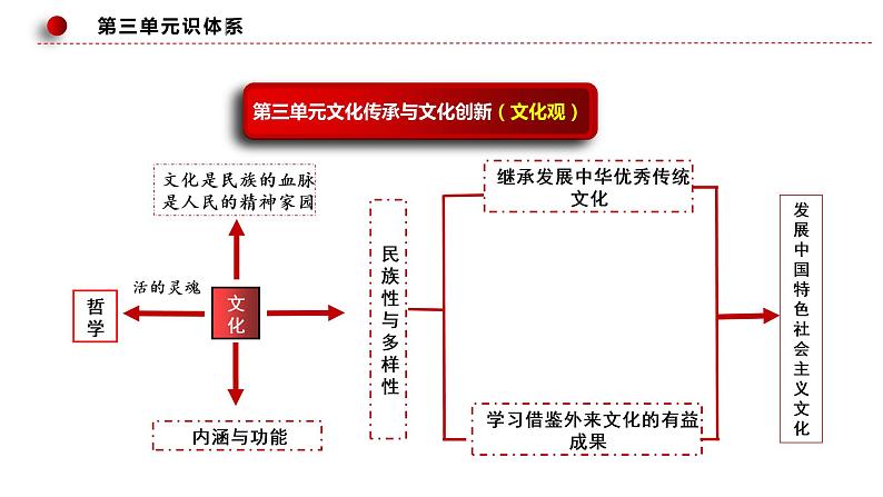 7.1文化的内涵与功能 课件  统编版高中政治必修4 哲学与文化04