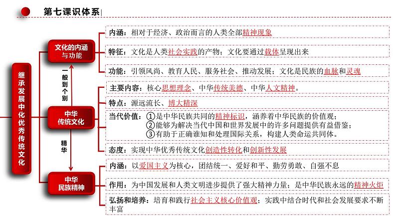 7.1文化的内涵与功能 课件  统编版高中政治必修4 哲学与文化05