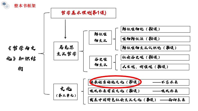 7.2正确认识中华传统文化 课件  统编版高中政治必修4 哲学与文化01