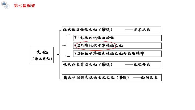 7.2正确认识中华传统文化 课件  统编版高中政治必修4 哲学与文化02