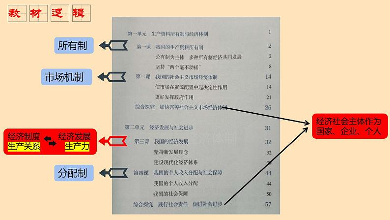 1.1 公有制为主体 多种所有制经济共同发展 课件   统编版高中政治必修2 经济与社会第2页