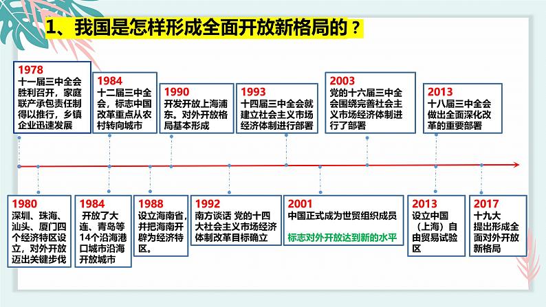 7.1开放是当代中国的鲜明标识 课件 高中政治选择性必修一  当代国际政治与经济第6页