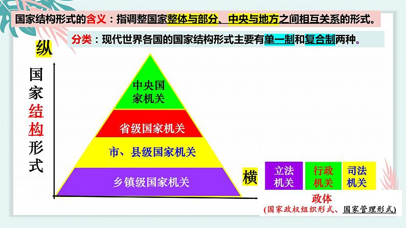 2.2单一制和复合制 课件 高中政治选择性必修一  当代国际政治与经济05