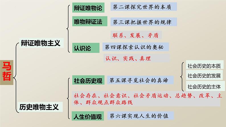 6.2 价值判断和价值选择（课件 ）  高二政治 必修四《哲学与文化》第2页