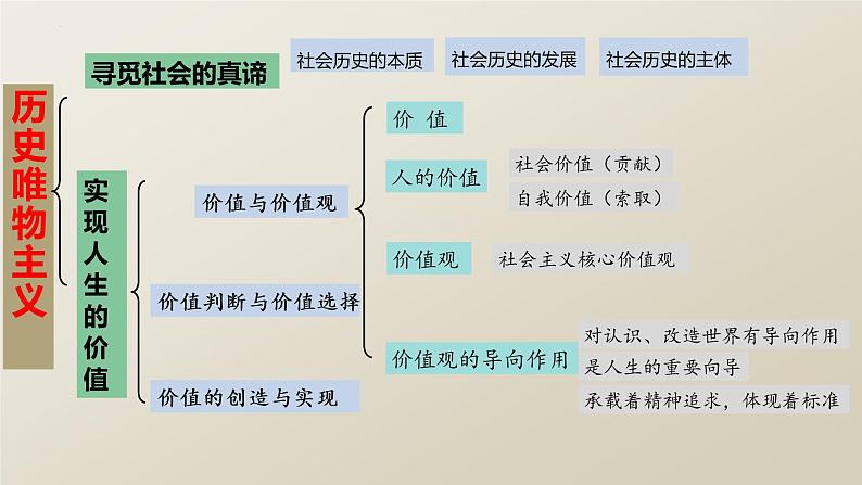 6.2 价值判断和价值选择（课件 ）  高二政治 必修四《哲学与文化》第3页