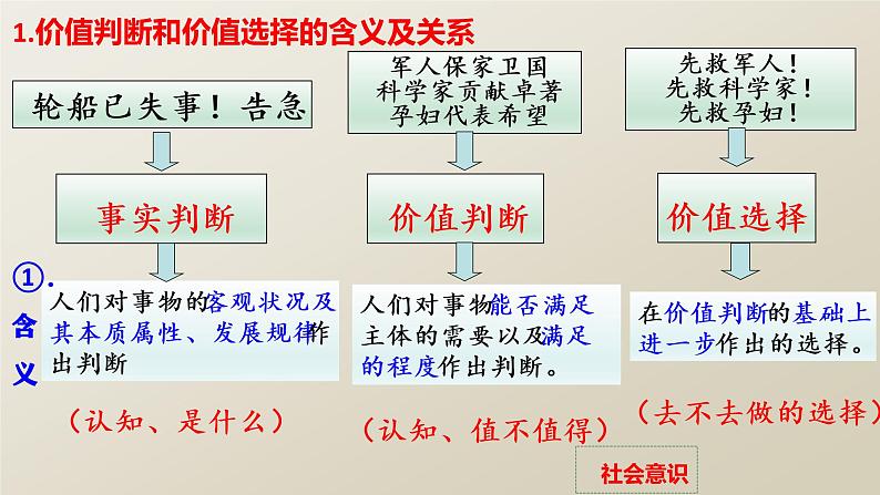 6.2 价值判断和价值选择（课件 ）  高二政治 必修四《哲学与文化》第5页