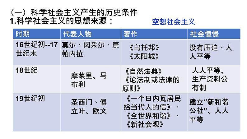 统编版高中政治必修一1.2 科学社会主义的理论与实践课件04