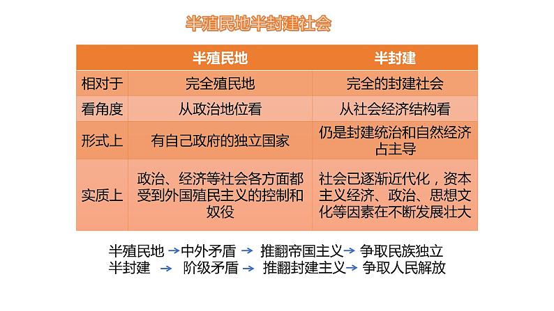 统编版高中政治必修一 2.1新民主主义革命的胜利课件03