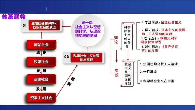 统编版高中政治必修一 1.1原始社会的解体和阶级社会的演进课件第3页