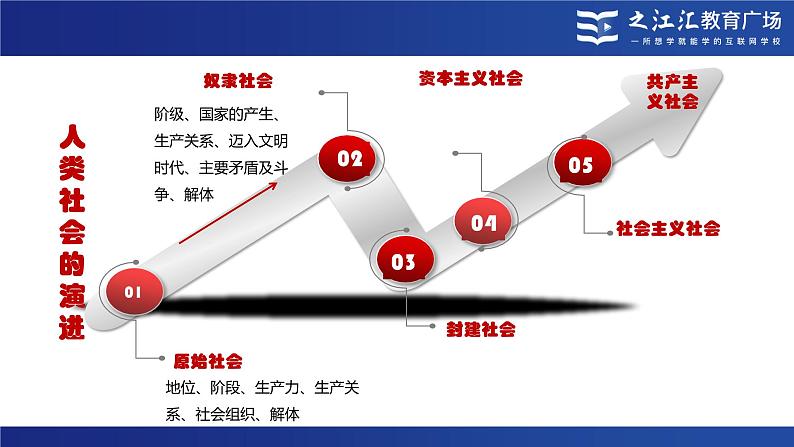 统编版高中政治必修一 1.1原始社会的解体和阶级社会的演进课件第5页