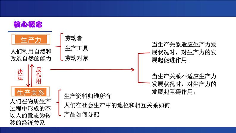 统编版高中政治必修一 1.1原始社会的解体和阶级社会的演进课件第6页