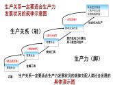 统编版高中政治必修一 第一课 复习课件