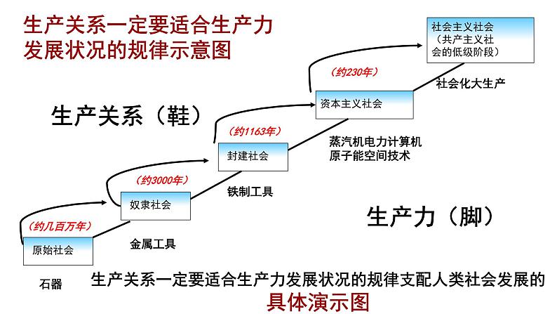 统编版高中政治必修一 第一课 复习课件第5页