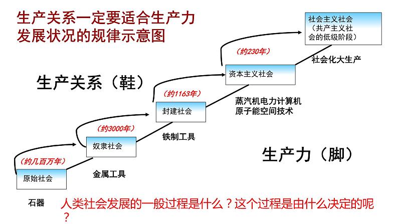 统编版高中政治必修一 第一课 复习课件第6页