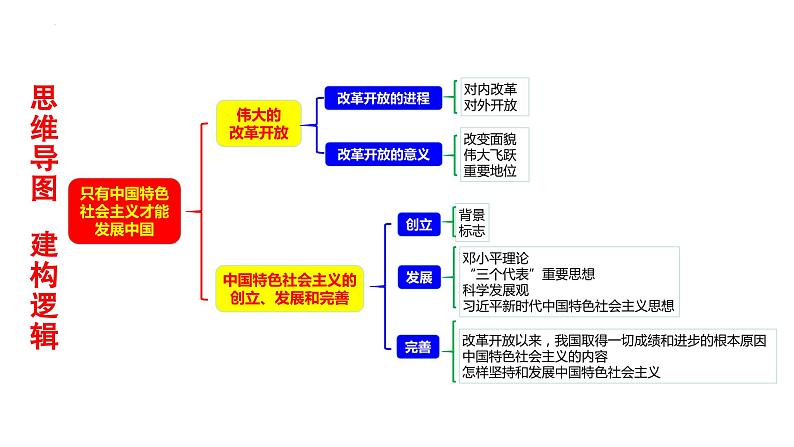 统编版高中政治必修一 第三课只有中国特色社会主义才能发展中国（复习课件）05