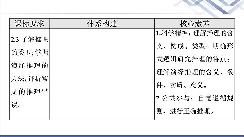 高考思想政治一轮总复习选择性必修3第2单元第6课掌握演绎推理方法课件02