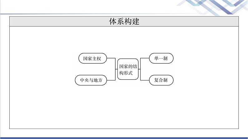 高考思想政治一轮总复习选择性必修1第1单元第2课国家的结构形式课件03