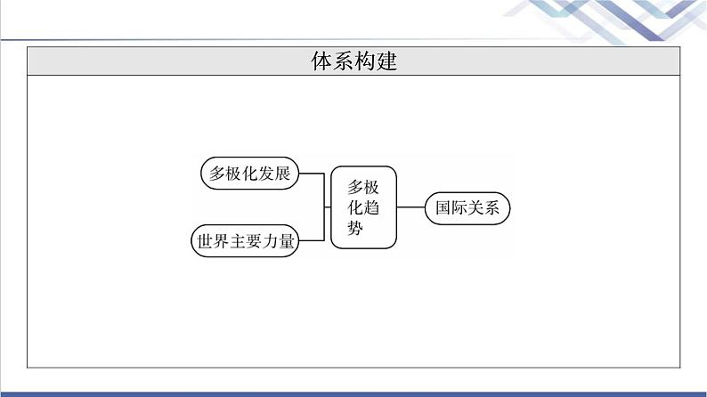 高考思想政治一轮总复习选择性必修1第2单元第3课多极化趋势课件03