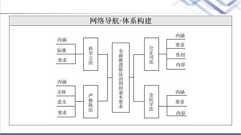 高考思想政治一轮总复习必修3第3单元第9课全面推进依法治国的基本要求课件03