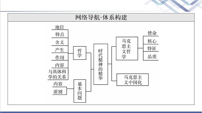 高考思想政治一轮总复习必修4第1单元第1课时代精神的精华课件第3页