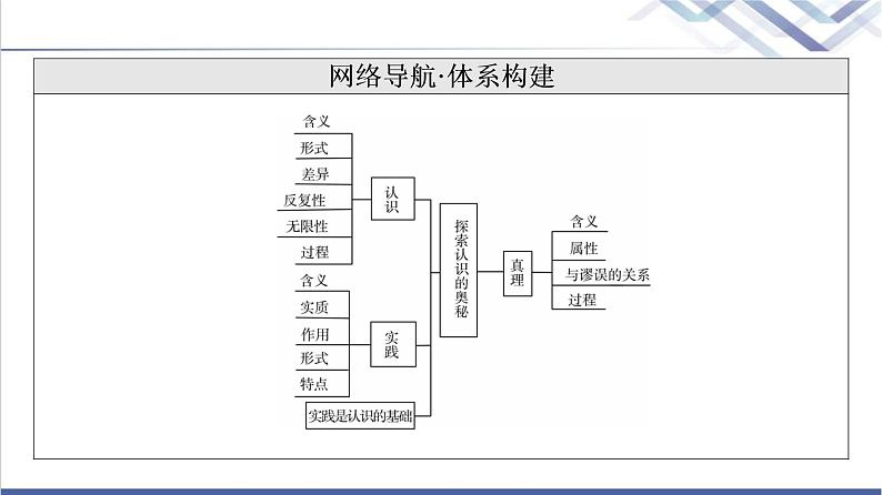 高考思想政治一轮总复习必修4第2单元第4课探索认识的奥秘课件03