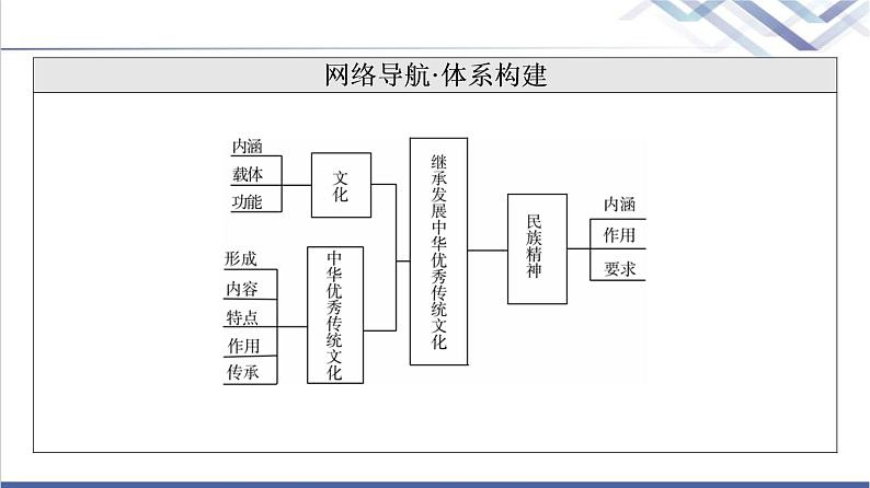 高考思想政治一轮总复习必修4第3单元第7课继承发展中华优秀传统文化课件03