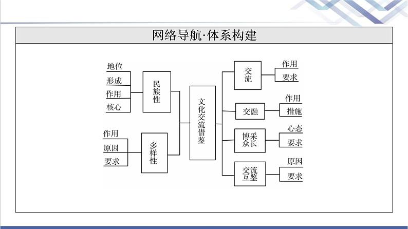 高考思想政治一轮总复习必修4第3单元第8课学习借鉴外来文化的有益成果课件03