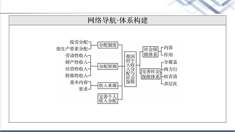 高考思想政治一轮总复习必修2第2单元第4课我国的个人收入分配与社会保障课件03