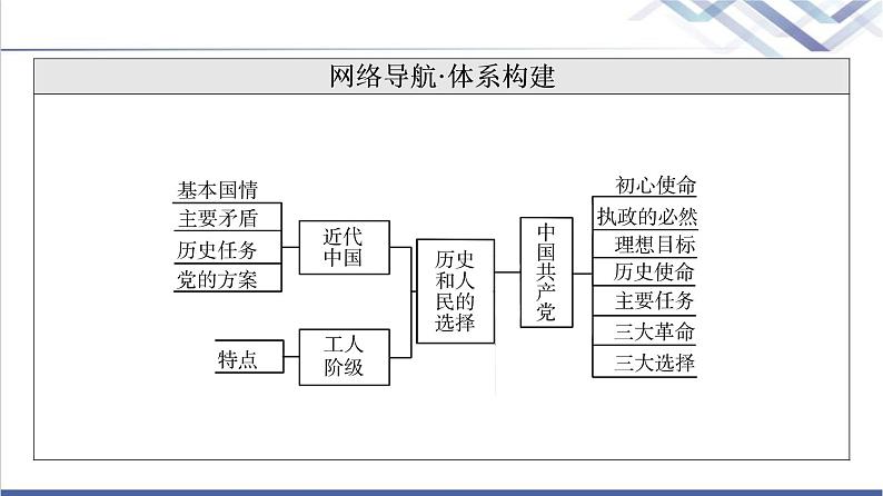 高考思想政治一轮总复习必修3第1单元第1课历史和人民的选择课件第3页