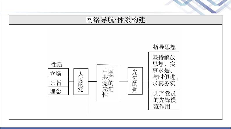 高考思想政治一轮总复习必修3第1单元第2课中国共产党的先进性课件03