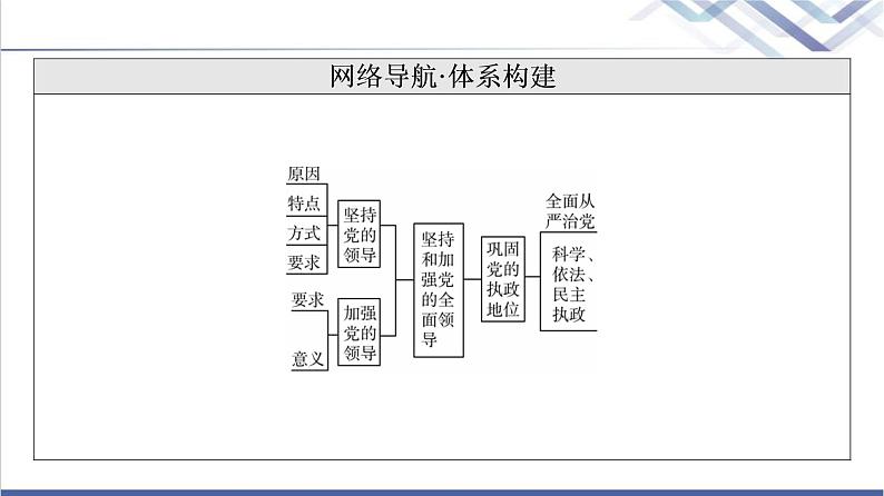 高考思想政治一轮总复习必修3第1单元第3课坚持和加强党的全面领导课件03