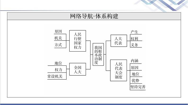 高考思想政治一轮总复习必修3第2单元第5课我国的根本政治制度课件03