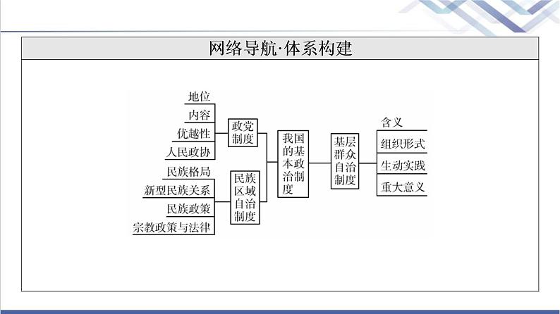 高考思想政治一轮总复习必修3第2单元第6课我国的基本政治制度课件03