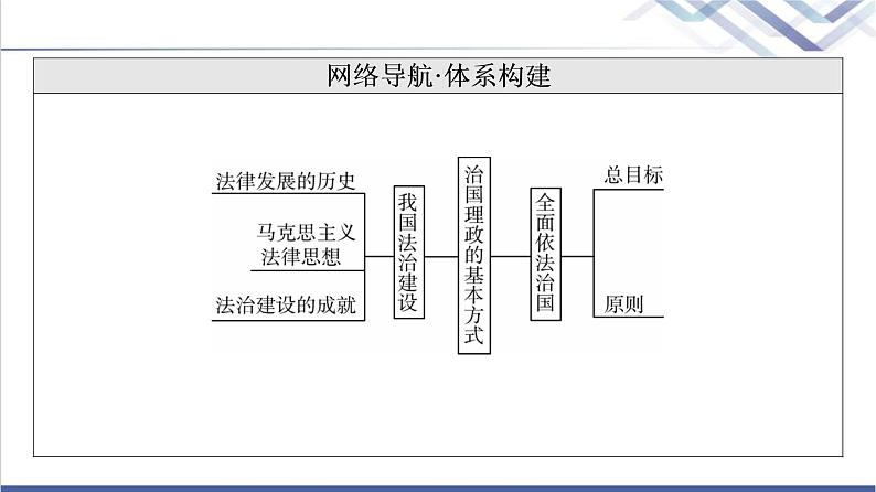 高考思想政治一轮总复习必修3第3单元第7课治国理政的基本方式课件03