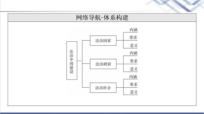 高考思想政治一轮总复习必修3第3单元第8课法治中国建设课件03