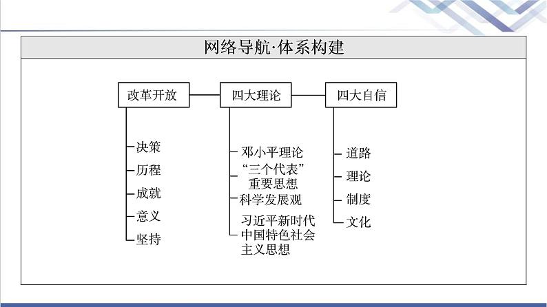 高考思想政治一轮总复习必修1第3课只有中国特色社会主义才能发展中国课件第3页