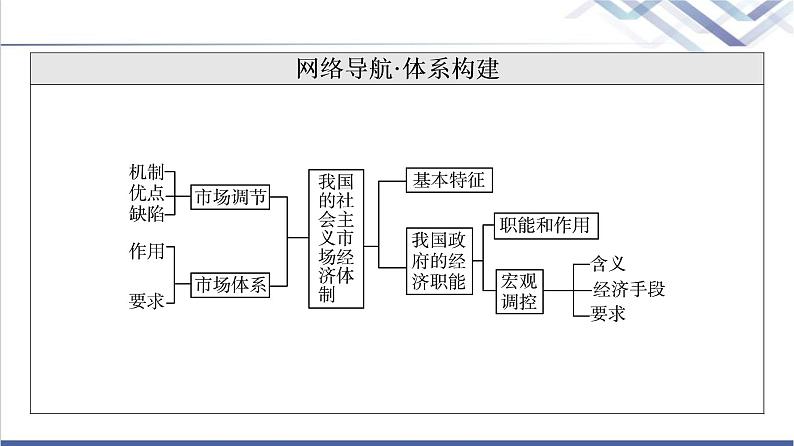 高考思想政治一轮总复习必修2第1单元第2课我国的社会主义市场经济体制课件第3页