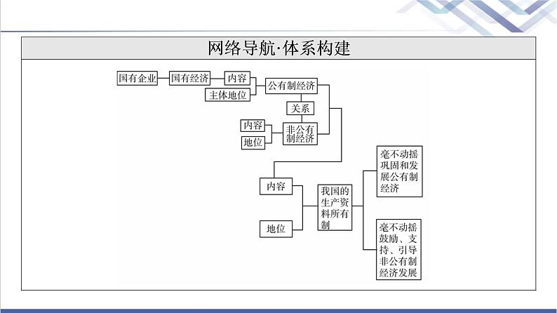 高考思想政治一轮总复习必修2第1单元第1课我国的生产资料所有制课件第3页