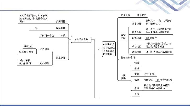 高考思想政治一轮总复习必修3第2单元单元提升课课件03