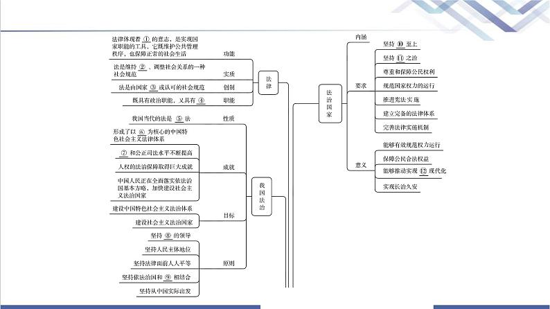 高考思想政治一轮总复习必修3第3单元单元提升课课件03