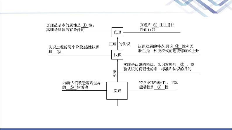 高考思想政治一轮总复习必修4第2单元单元提升课课件03